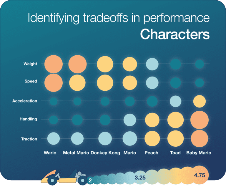 The Best Mario Kart Character According To Data Science Civis Analytics 6461