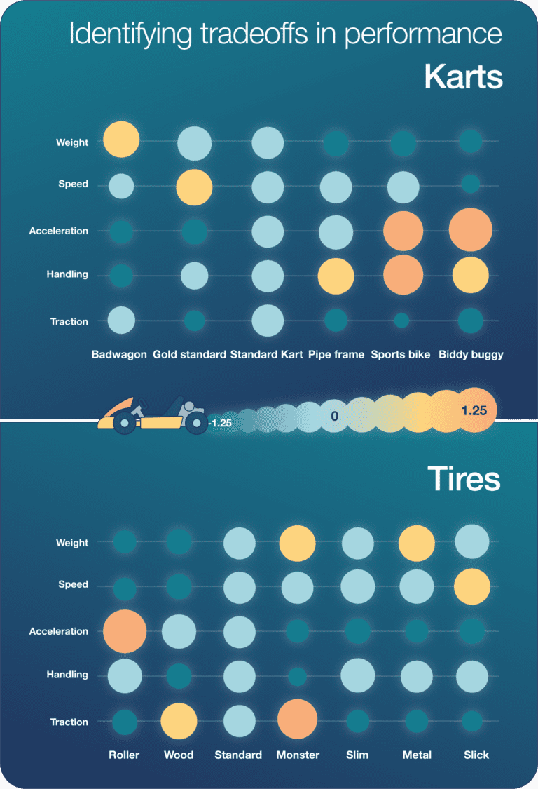 The Best Mario Kart Character According To Data Science Civis Analytics 