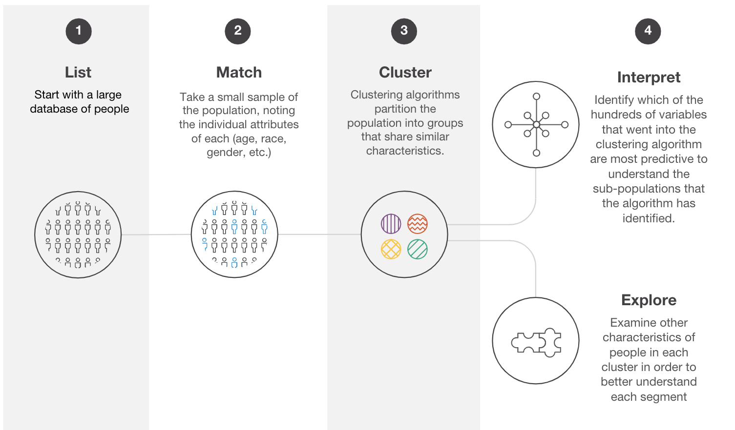 A schematic outlining the 4 steps: List; Match; Cluster; Interpret/Explore
