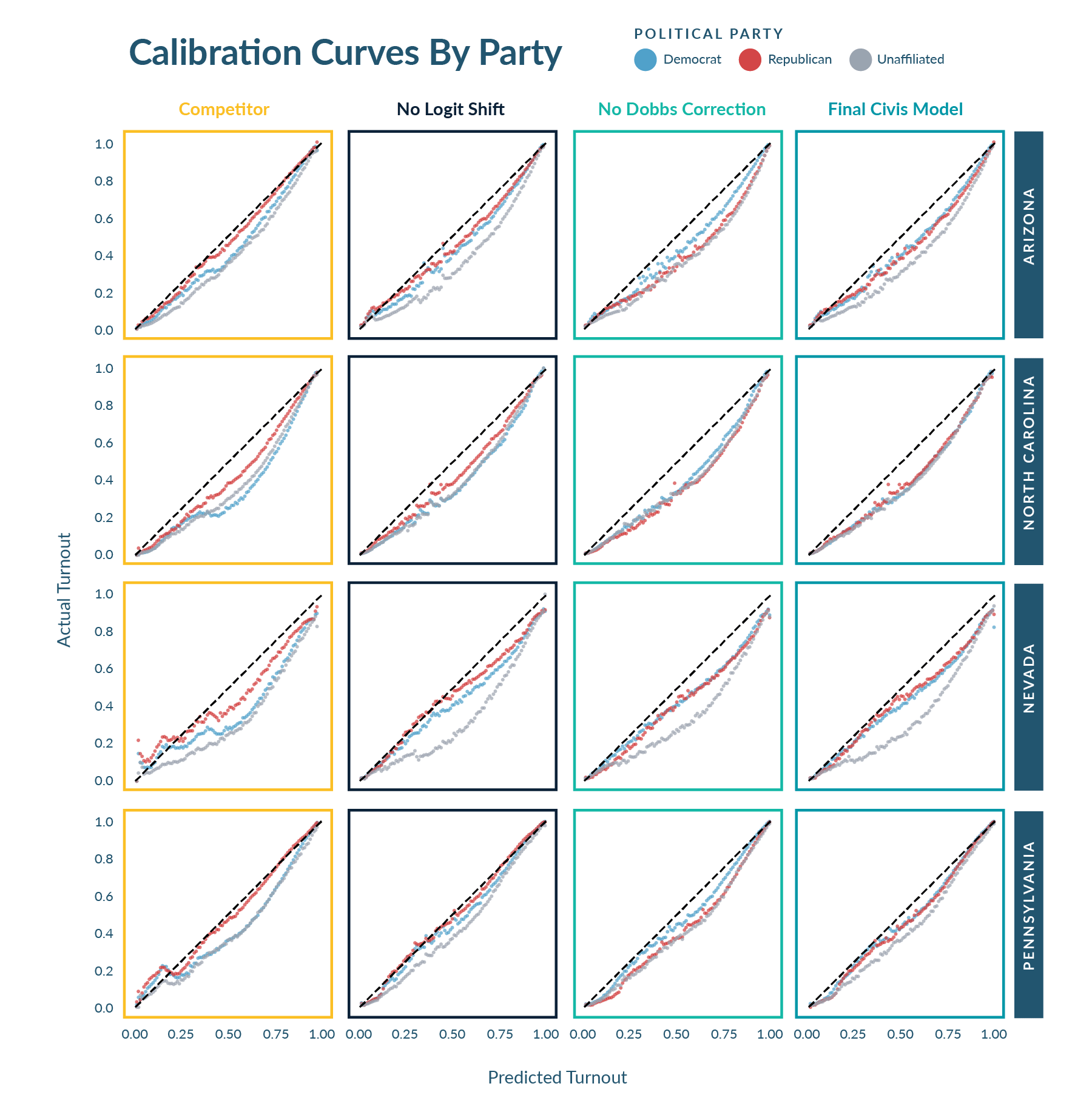 Chart title: Calibration Curves by Party
Scatter plots showing the predicted turnout vs actual turnout by party for each state