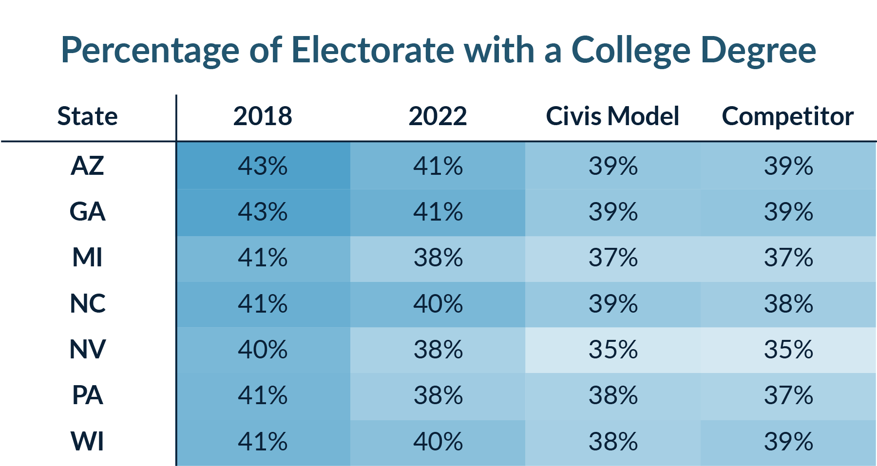 Chart title: Percentage of Electorate with a College Degree
Heatmap table showing where the Civis Model vs the Competitor model performed for each state compared to the actuals from 2018 and 2022