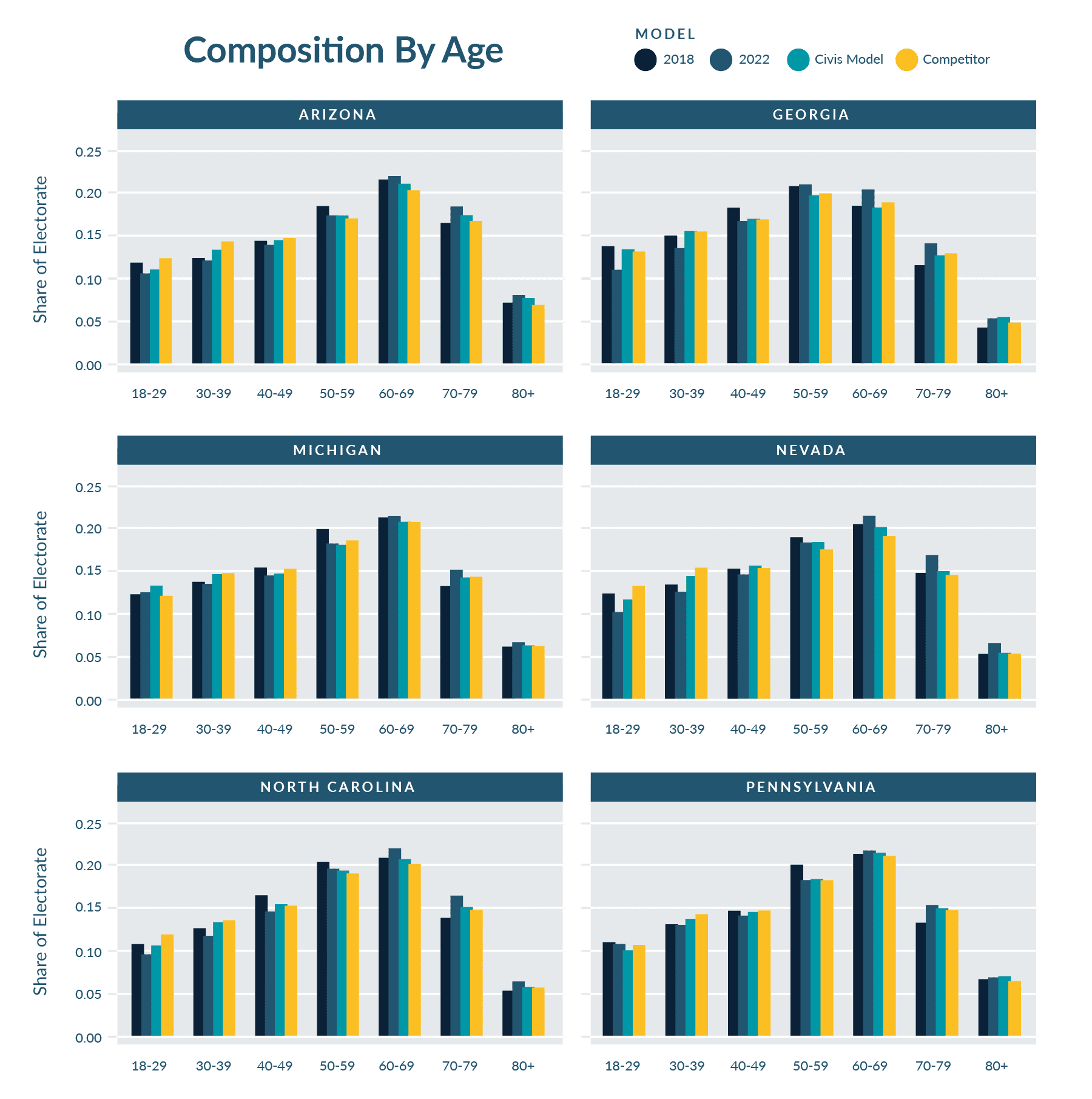 Chart title: Composition Models by Age
Bar charts showing the share of electorate by age for each state