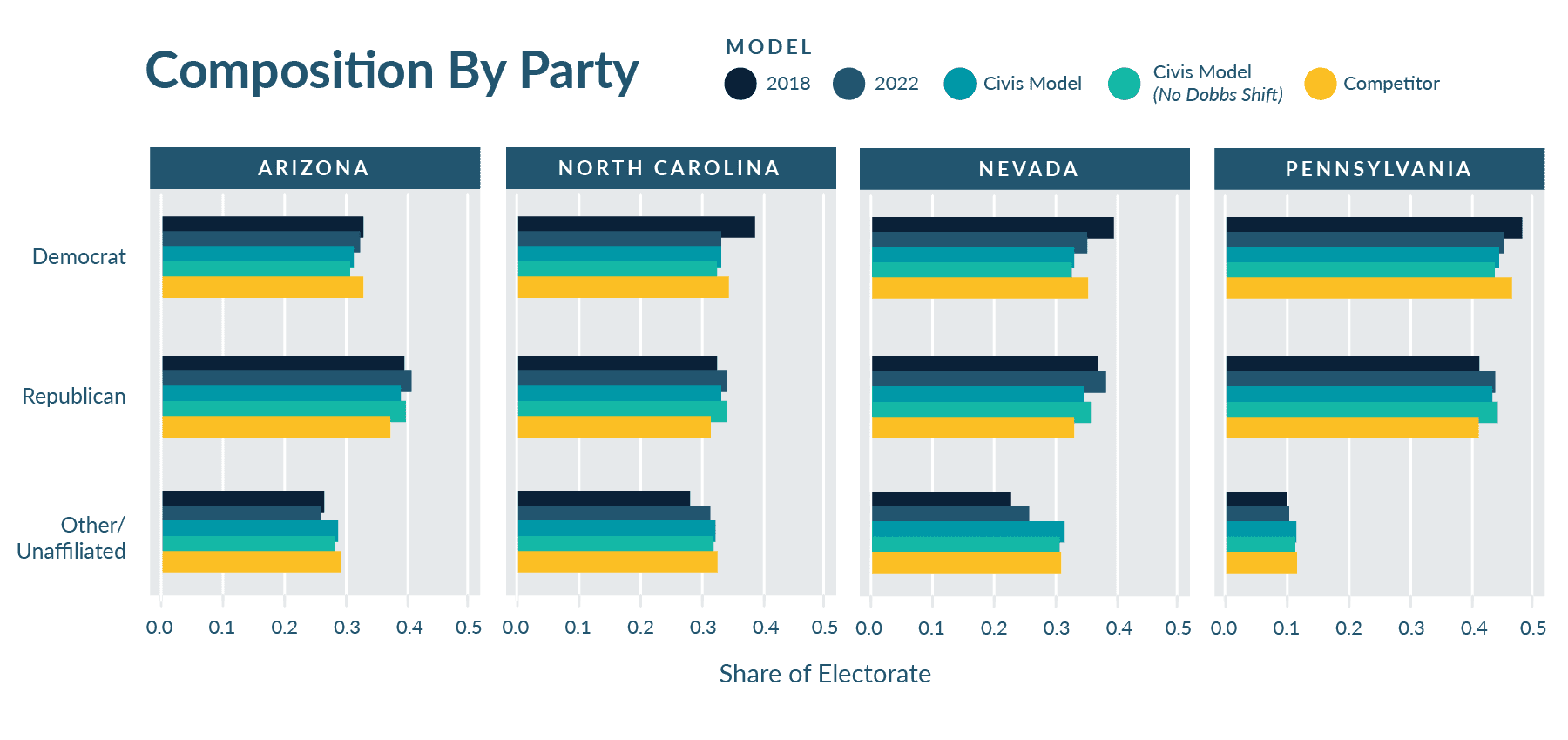 Chart title: Composition Models by Party
Bar charts showing the share of electorate by party for Arizona, North Carolina, Nevada, and Pennsylvania 