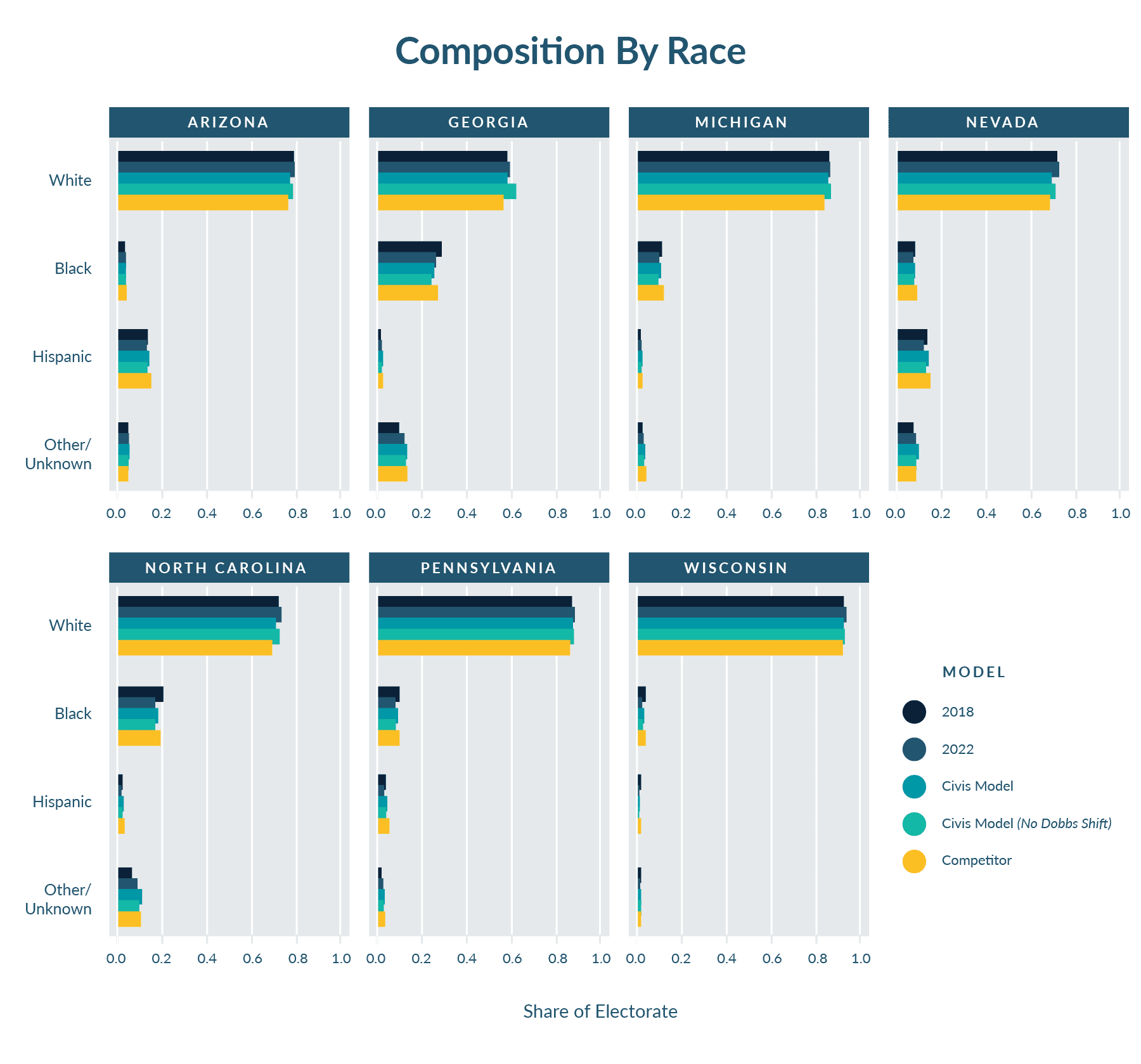 Chart title: Composition Models by Race
Bar charts showing the share of electorate by race for each state