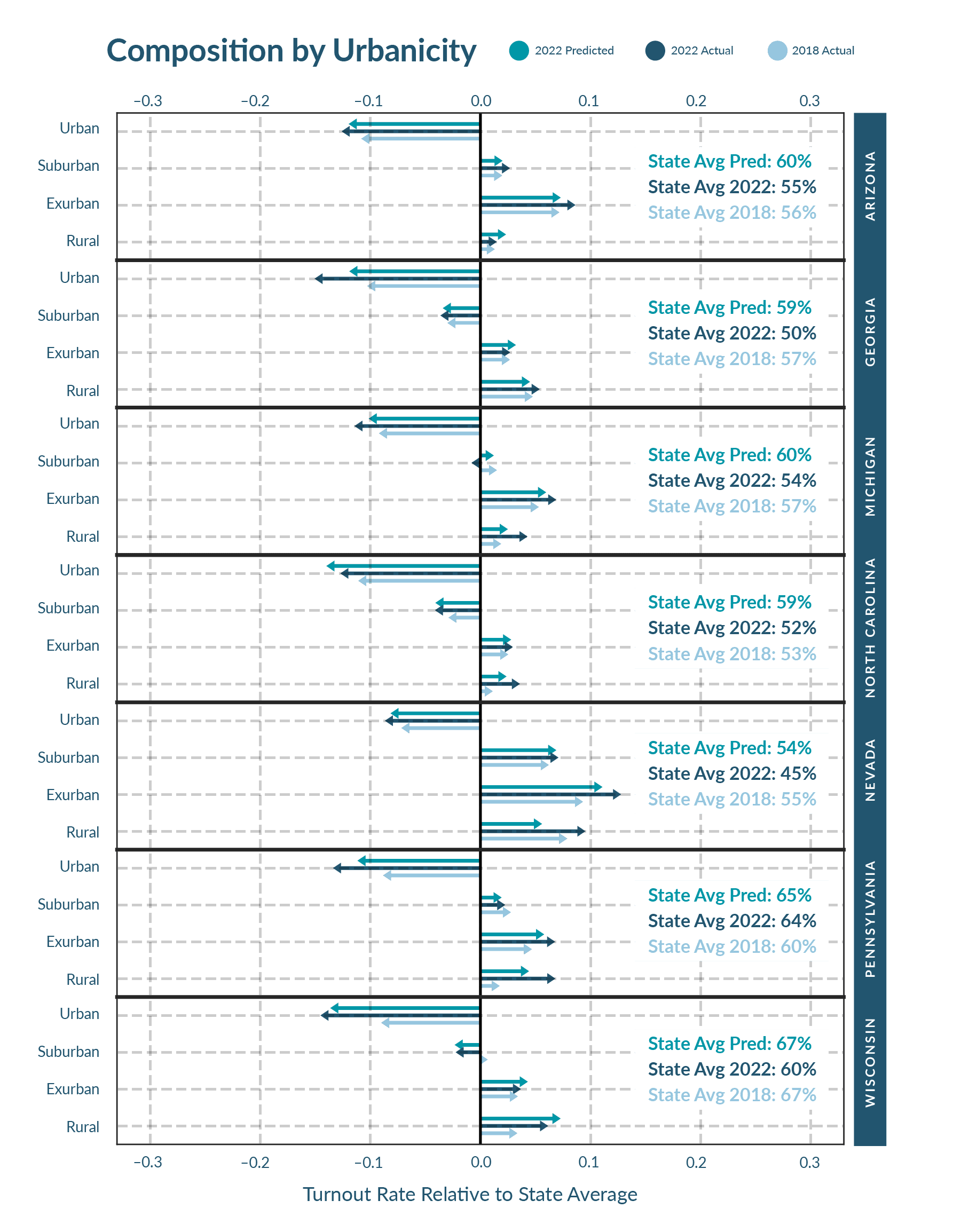 Chart title: Composition by Urbanicity
centerline chart showing the +/- deltas for each state by prediction vs stat average in 2022 and 2018