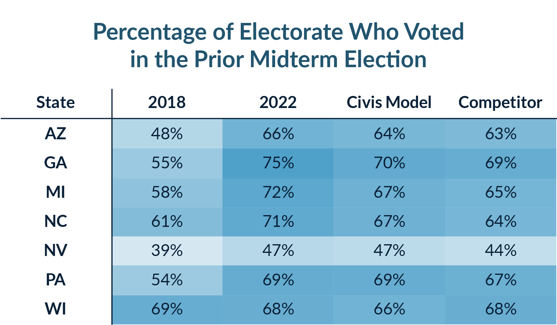 Chart title: Percentage of Electorate Who Voted in the Prior Midterm Election
Heatmap table showing where the Civis Model vs the Competitor model performed for each state compared to the actuals from 2018 and 2022