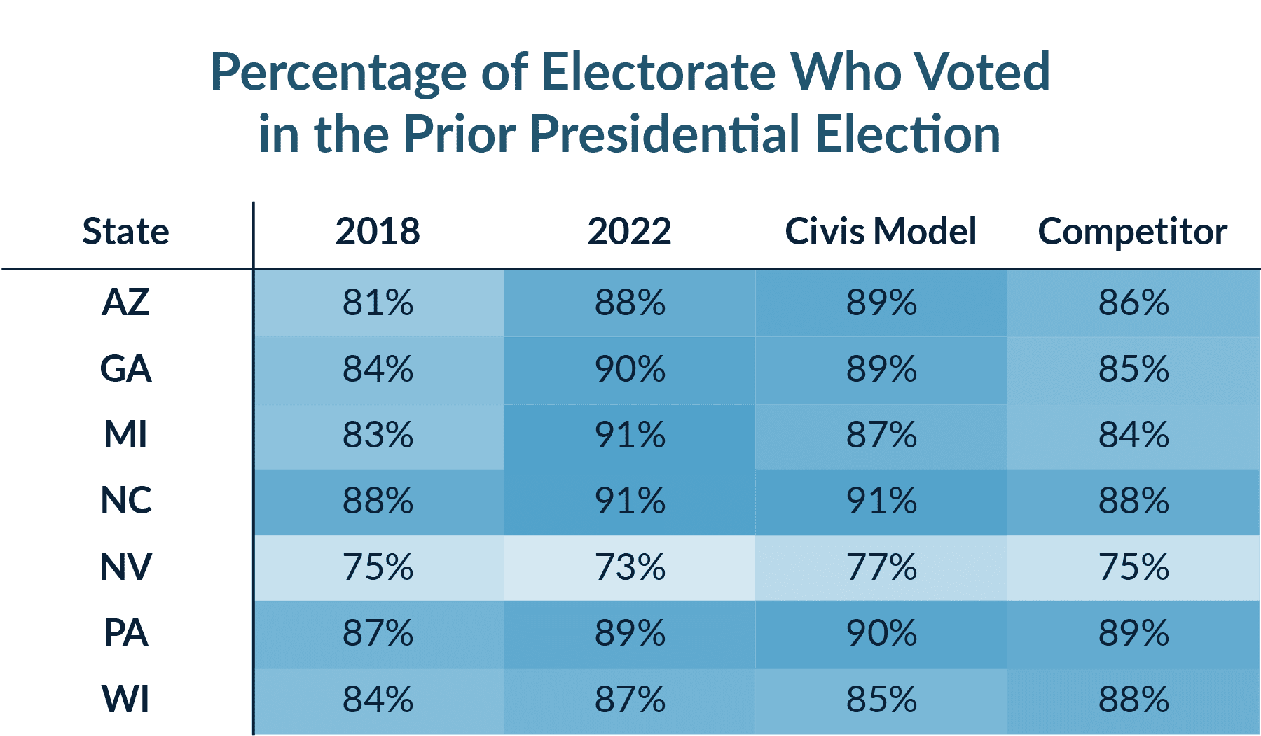 Chart title: Percentage of Electorate Who Voted in the Prior Presidential Election
Heatmap table showing where the Civis Model vs the Competitor model performed for each state compared to the actuals from 2018 and 2022