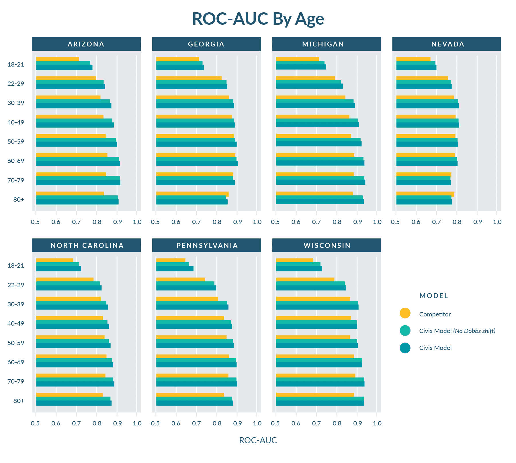 Chart title: ROC-AUC By Age
Each state is broken out into performance by age of the Competitor, Civis Model without factoring int the Dobbs decision, and the final Civis model