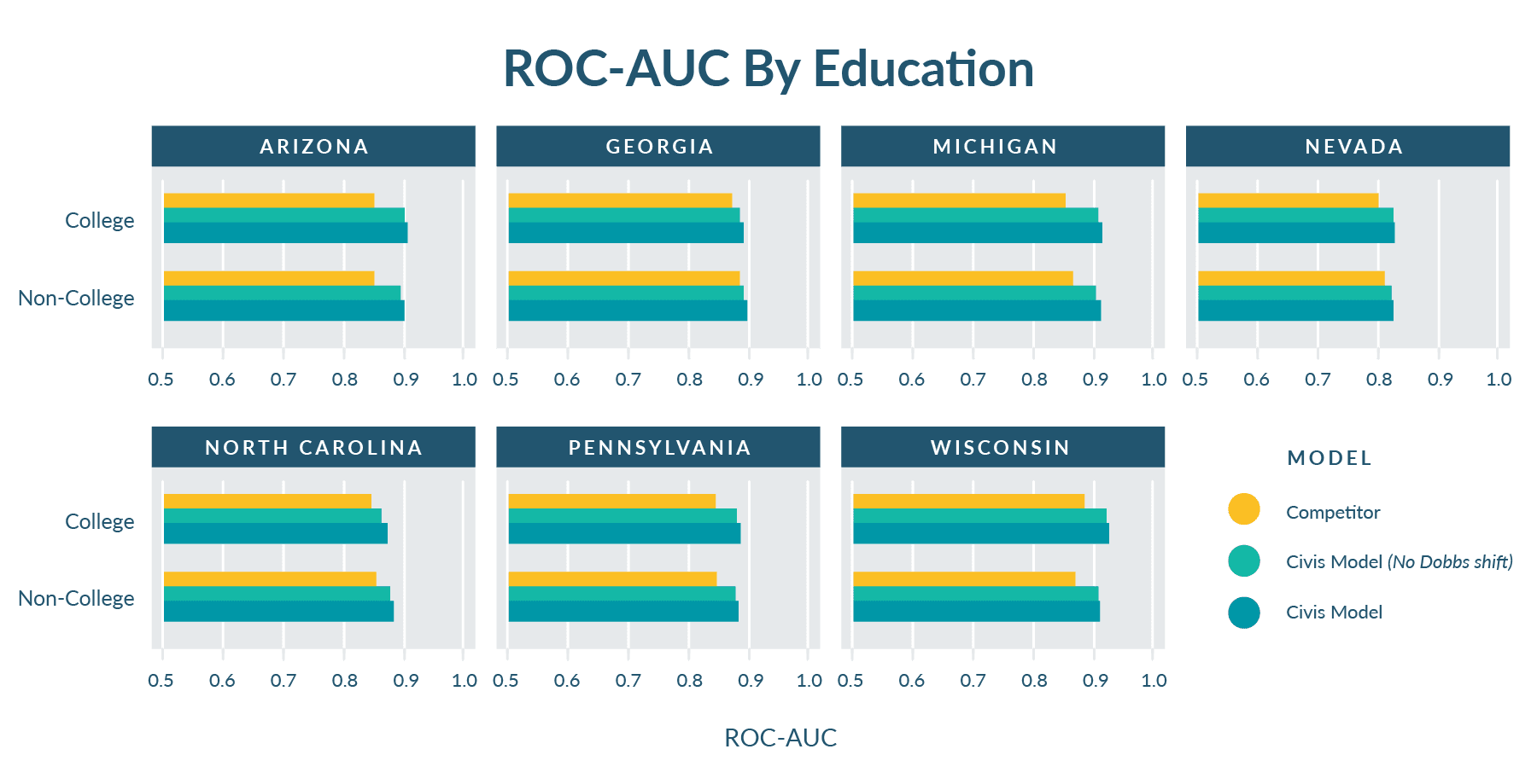 Chart title: ROC-AUC by Education
Each state is broken out into performance by education (college vs non-college degree holders) of the Competitor, Civis Model without factoring int the Dobbs decision, and the final Civis model