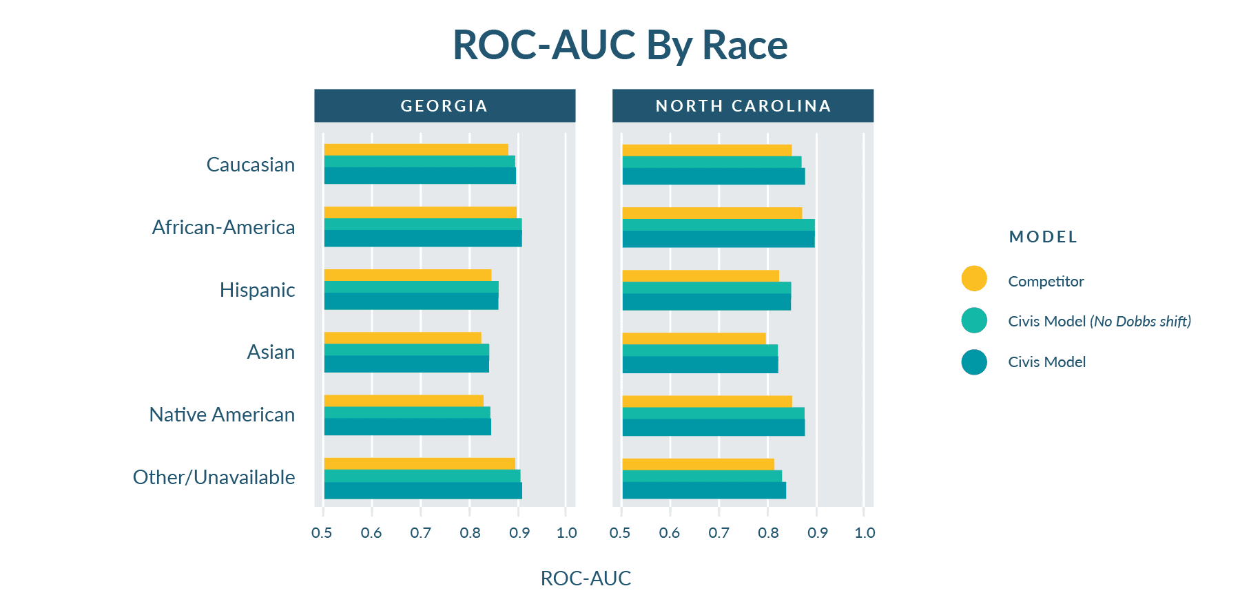 Chart title: ROC-AUC by Race
Georgia and North Carolina are broken out into performance by race of the Competitor, Civis Model without factoring int the Dobbs decision, and the final Civis model