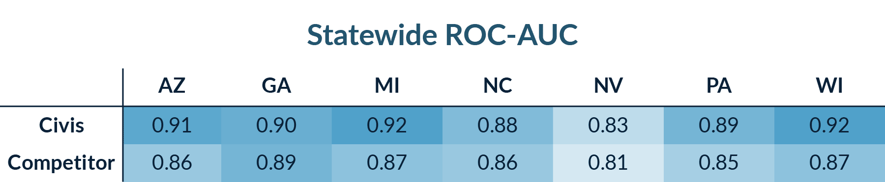 Chart title: Statewide ROC-AUC
heatmap table showing the relative over performance of the Civis model compared to the competition model