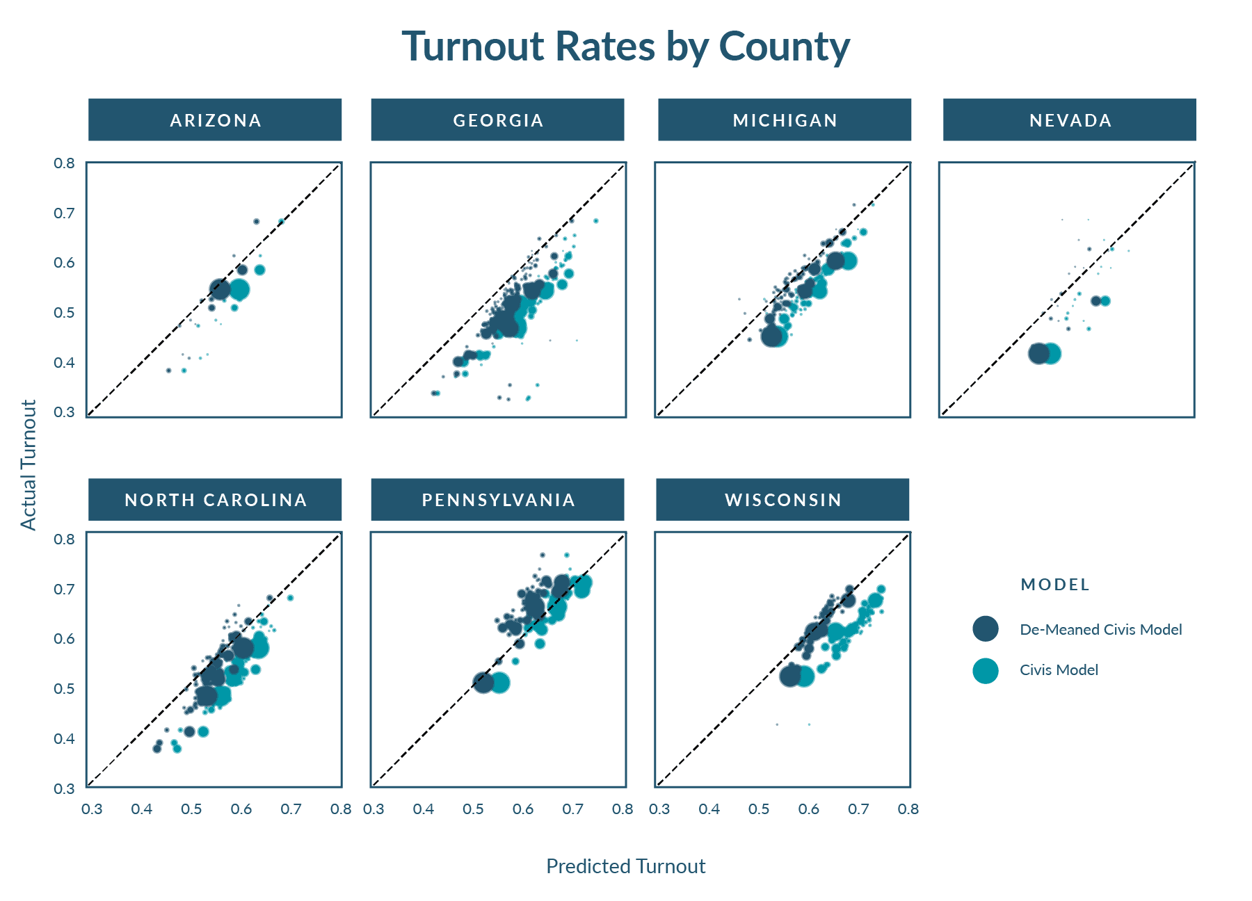 Chart title: Turnout Rates by County
Scatter plots showing the predicted turnout vs actual turnout by county for each state